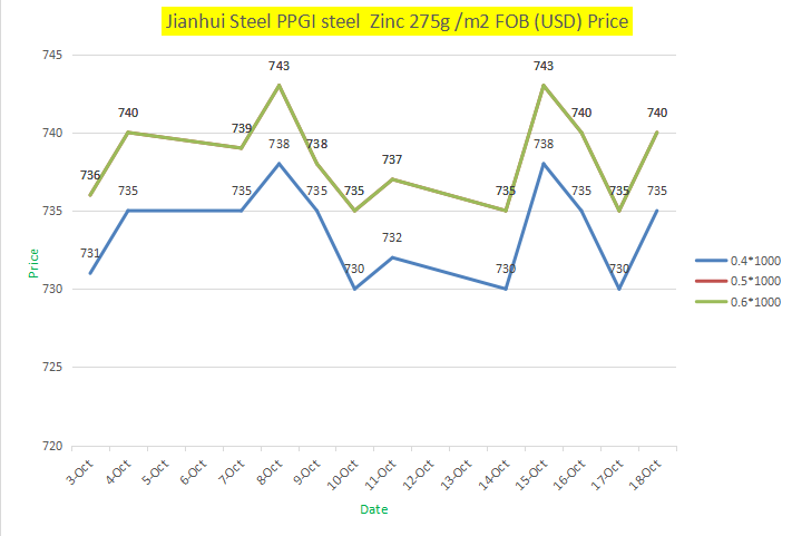 Jianhhui steel PPGI price trends