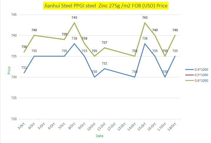 0.5mm PPGI Steel Ral 6005  -Jianhui Steel Factory